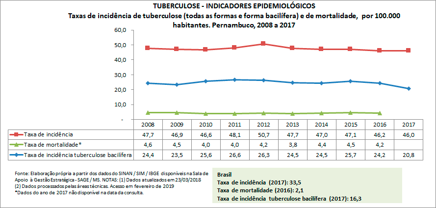 TUBERCULOSE - Indicadores Epidemiológicos TUBERCULOSE - Indicadores Epidemiológicos