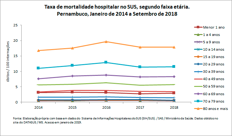 Taxa de mortalidade hospitalar no SUS, segundo faixa etária Taxa de mortalidade hospitalar no SUS, segundo faixa etária
