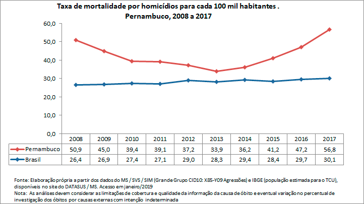 Taxa de mortalidade por homicídio Taxa de mortalidade por homicídio