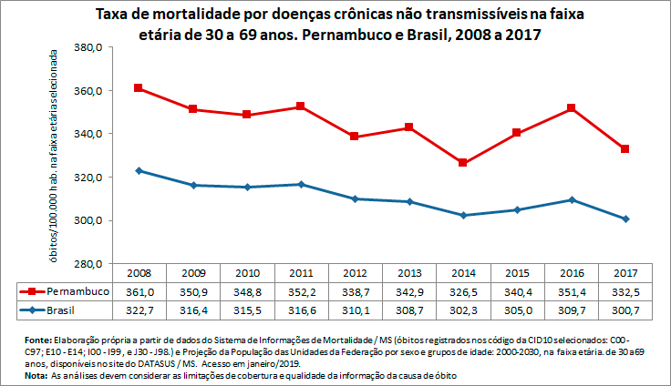 Taxa de mortalidade prematura por doenças crônicas não transmissíveis Taxa de mortalidade prematura por doenças crônicas não transmissíveis