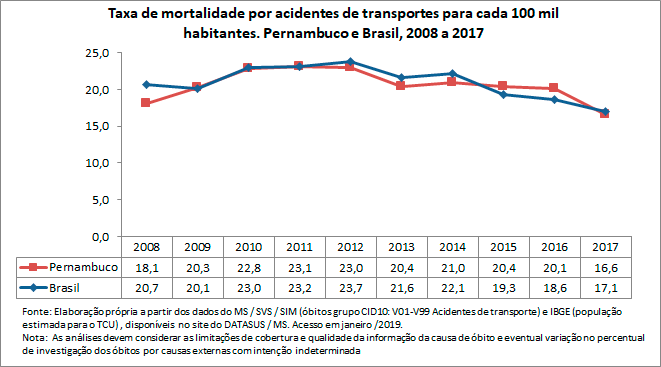 Taxa de mortalidade por acidentes de transportes Taxa de mortalidade por acidentes de transportes