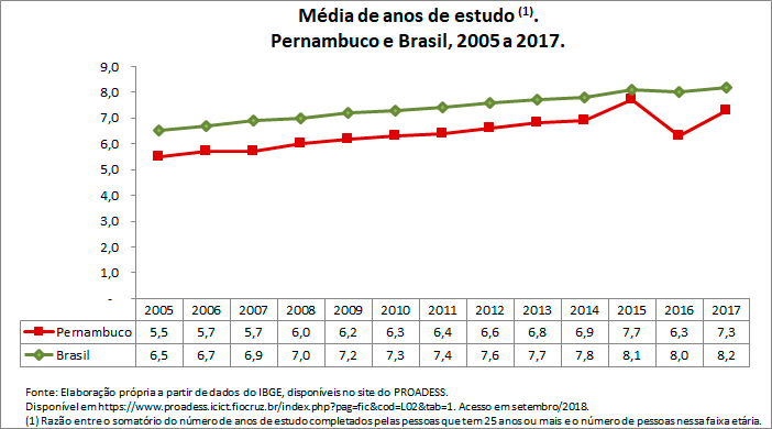 media-de-anos-de-estudo