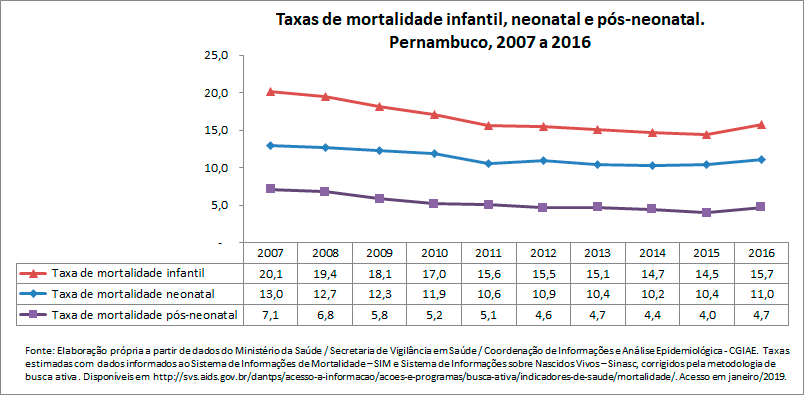 TAXAS DE MORTALIDADE INFANTIL, NEONATAL E PÓS-NEONATAL