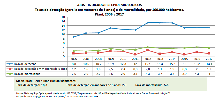 AIDS - Indicadores Epidemiológicos