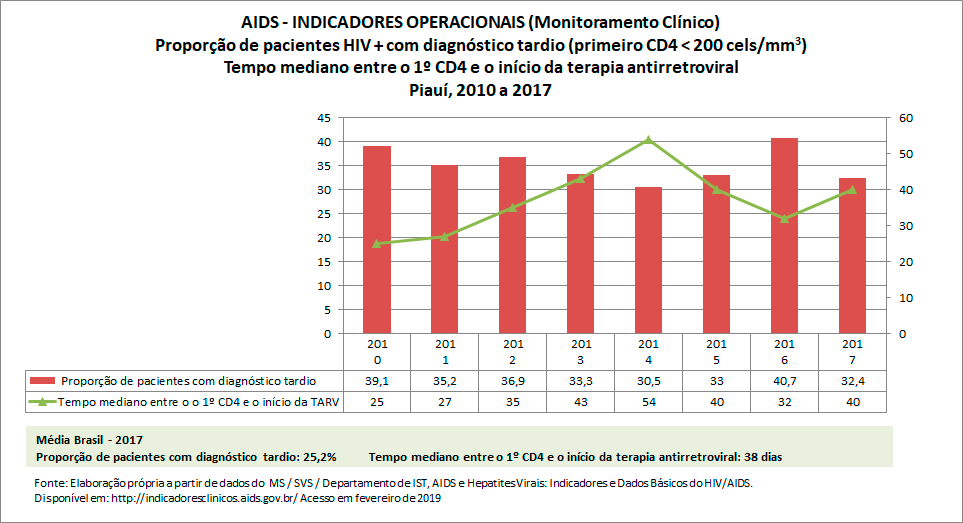 AIDS: Indicadores Operacionais AIDS: Indicadores Operacionais