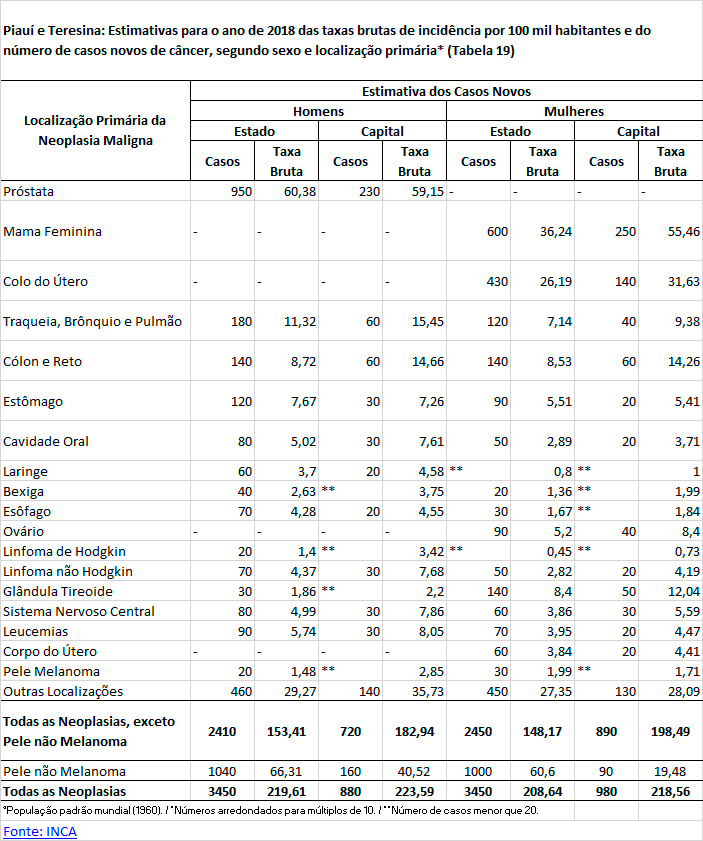 Estimativas de incidência de casos novos de câncer