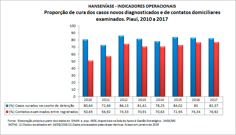 HANSENÍASE - Indicadores operacionais