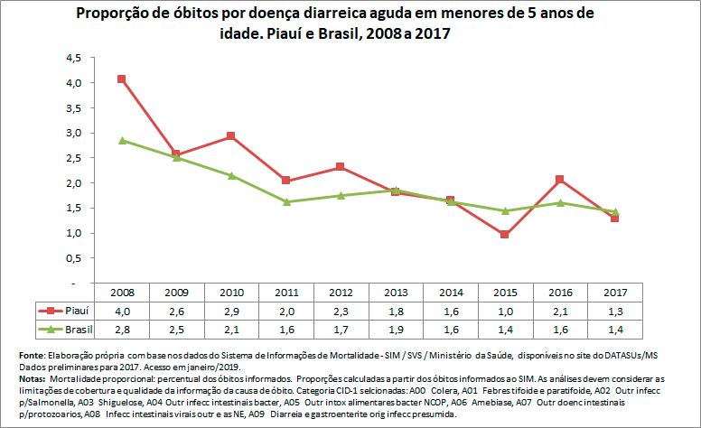 Proporção de óbitos por doença diarreica aguda em menores de 5 anos Proporção de óbitos por doença diarreica aguda em menores de 5 anos