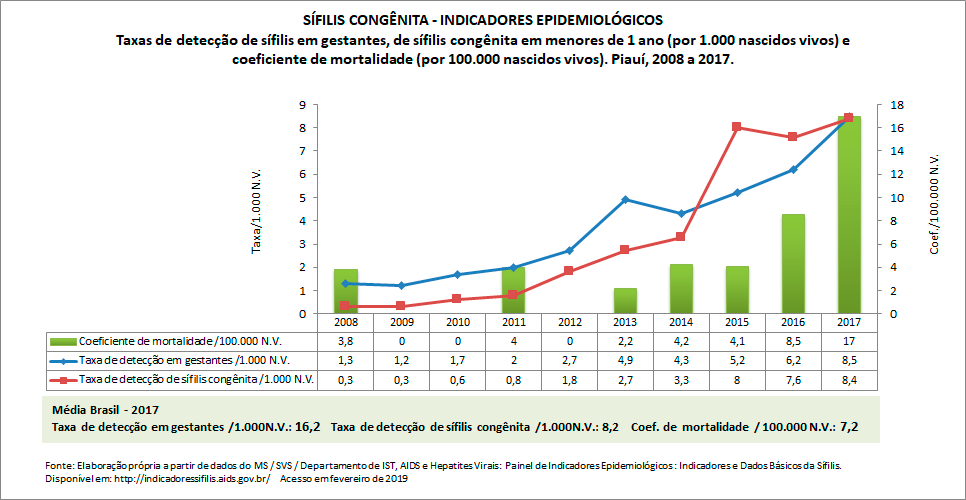 SÍFILIS CONGÊNITA: indicadores epidemiológicos SÍFILIS CONGÊNITA: indicadores epidemiológicos