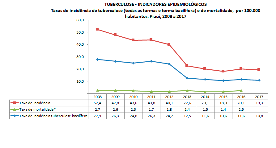 TUBERCULOSE - Indicadores Epidemiológicos