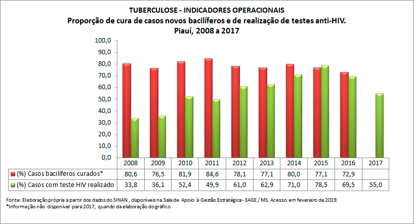 TUBERCULOSE - Indicadores Operacionais