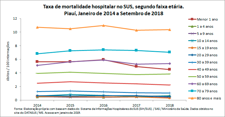 Taxa de mortalidade hospitalar no SUS, segundo faixa etária Taxa de mortalidade hospitalar no SUS, segundo faixa etária