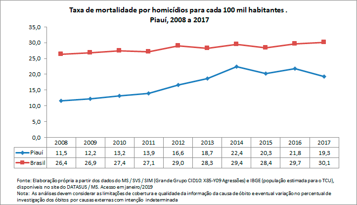 Taxa de mortalidade por homicídio