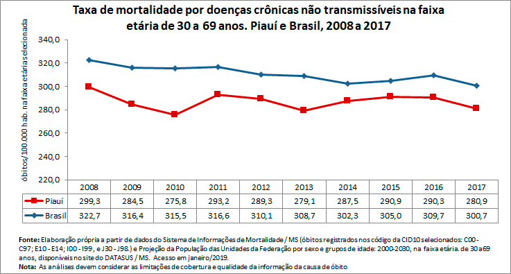 Taxa de mortalidade prematura por doenças crônicas não transmissíveis