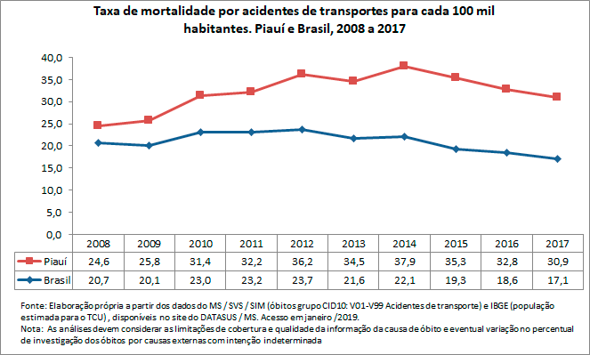 Taxa de mortalidade por acidentes de transportes