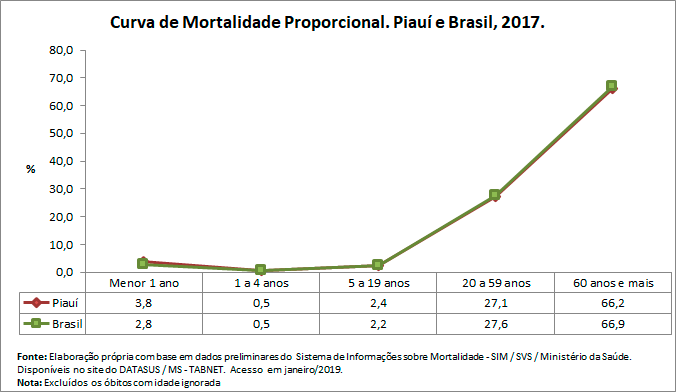 Curva de Mortalidade Propocional