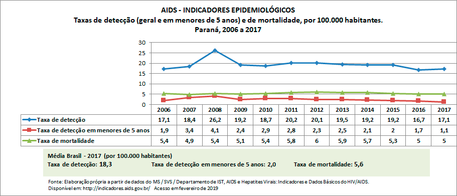 AIDS - Indicadores Epidemiológicos