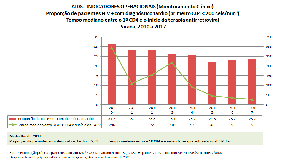 AIDS: Indicadores Operacionais