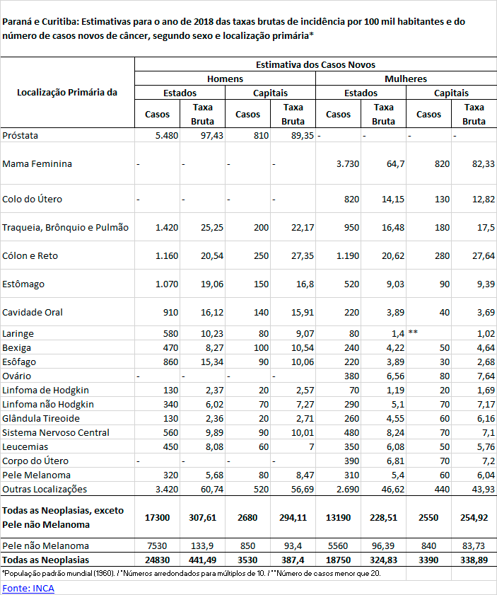 Estimativas de incidência de casos novos de câncer