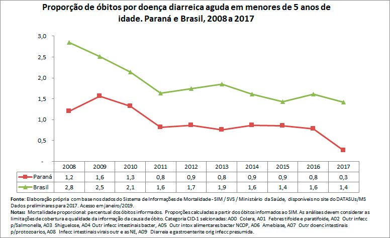 Proporção de óbitos por doença diarreica aguda em menores de 5 anos