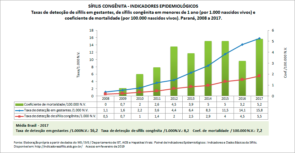 SÍFILIS CONGÊNITA: indicadores epidemiológicos SÍFILIS CONGÊNITA: indicadores epidemiológicos