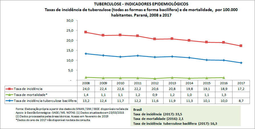 TUBERCULOSE - Indicadores Epidemiológicos