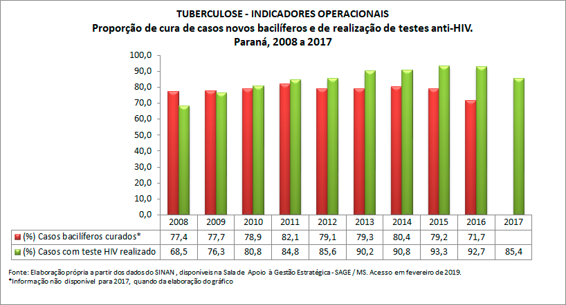 TUBERCULOSE - Indicadores Operacionais