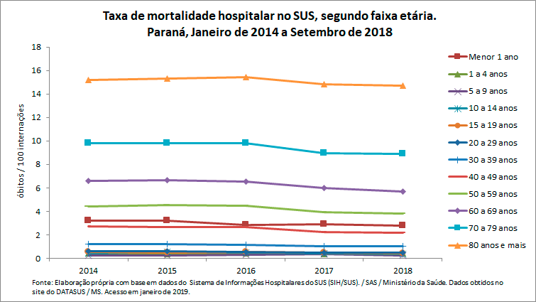 Taxa de mortalidade hospitalar no SUS, segundo faixa etária Taxa de mortalidade hospitalar no SUS, segundo faixa etária