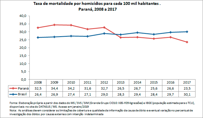Taxa de mortalidade por homicídio