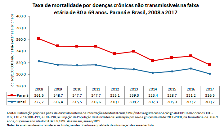 Taxa de mortalidade prematura por doenças crônicas não transmissíveis
