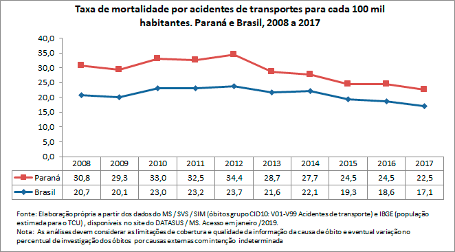 Taxa de mortalidade por acidentes de transportes
