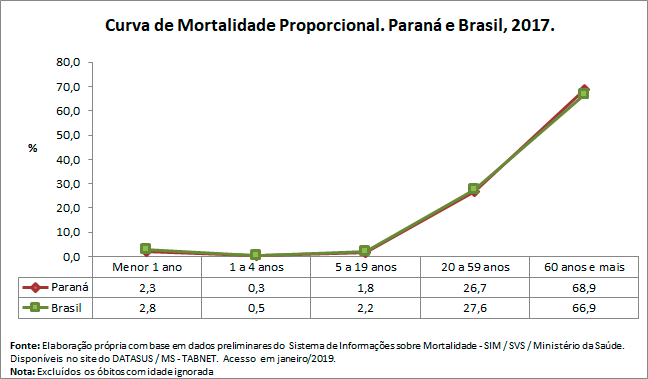 Curva de Mortalidade Propocional