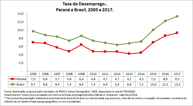 percentual-de-pessoas-desempregadas
