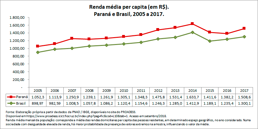 renda-media-per-capita