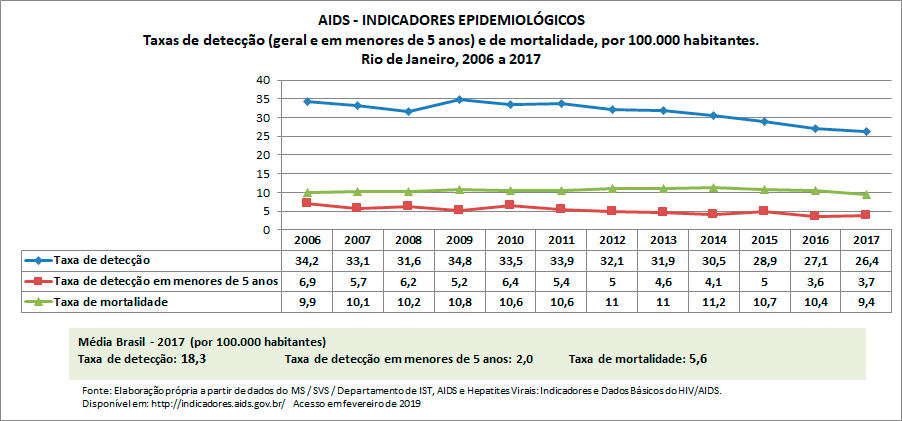 AIDS - Indicadores Epidemiológicos