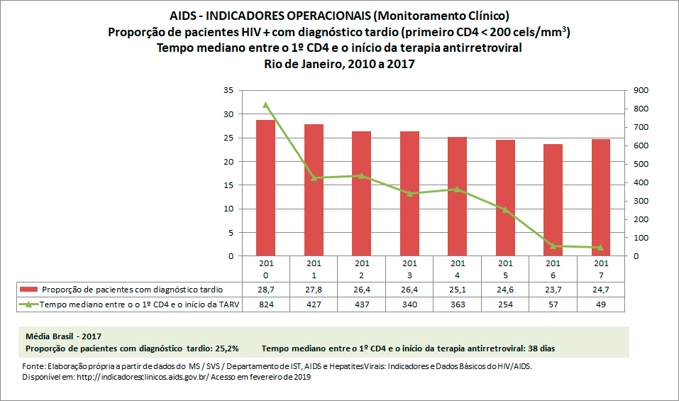 AIDS: Indicadores Operacionais