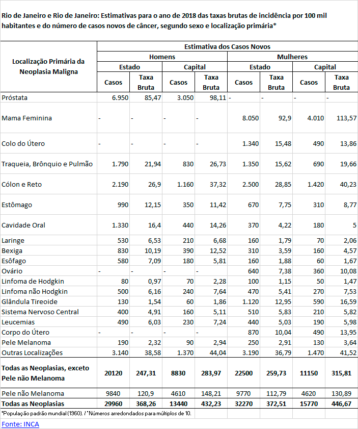 Estimativas de incidência de casos novos de câncer