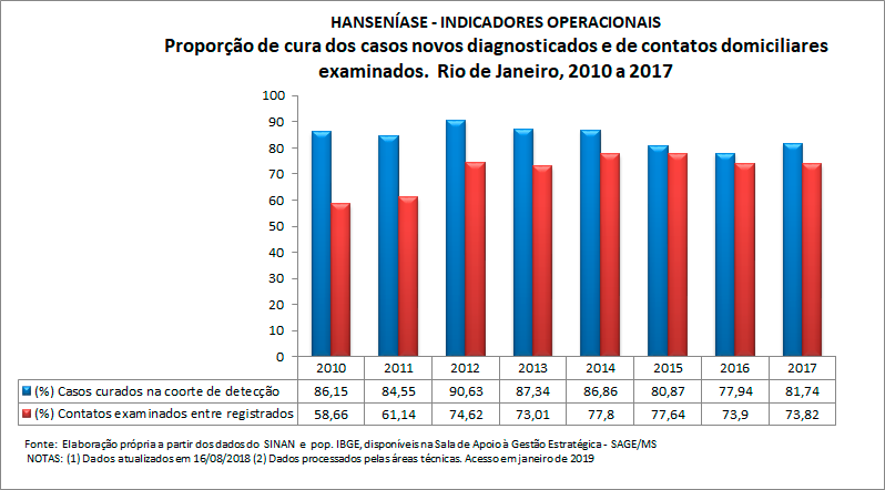 HANSENÍASE - Indicadores operacionais