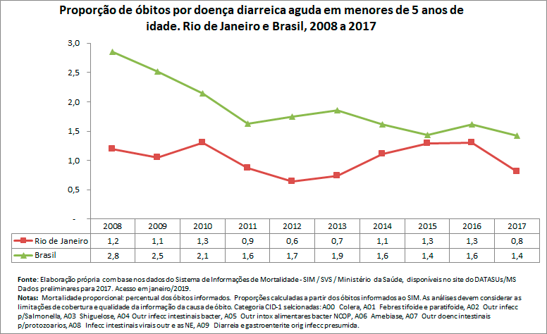 Proporção de óbitos por doença diarreica aguda em menores de 5 anos