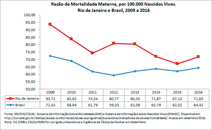 Razão de Mortalidade Materna Razão de Mortalidade Materna