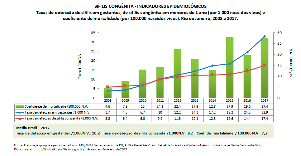 SÍFILIS CONGÊNITA: indicadores epidemiológicos SÍFILIS CONGÊNITA: indicadores epidemiológicos