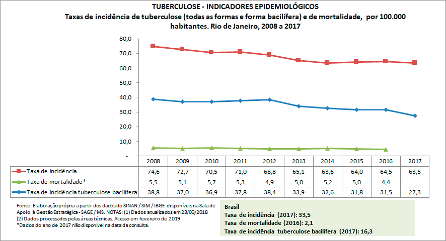 TUBERCULOSE - Indicadores Epidemiológicos