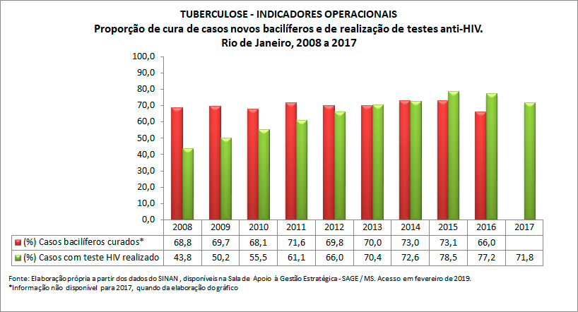 TUBERCULOSE - Indicadores Operacionais