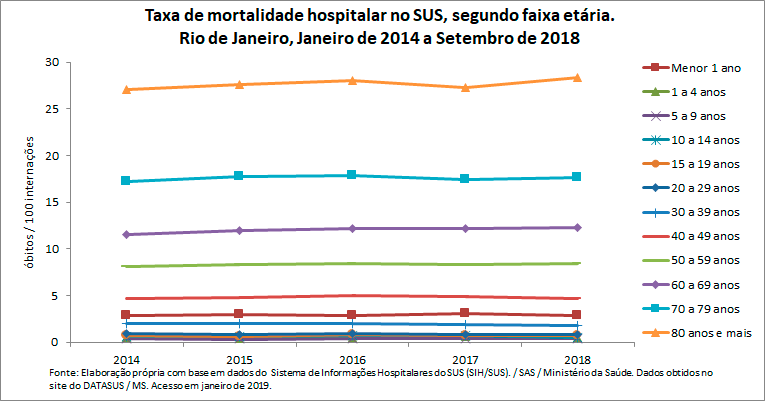 Taxa de mortalidade hospitalar no SUS, segundo faixa etária Taxa de mortalidade hospitalar no SUS, segundo faixa etária