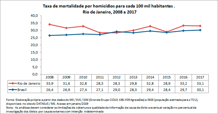 Taxa de mortalidade por homicídio