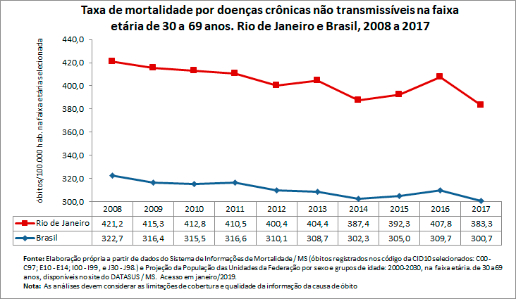 Taxa de mortalidade prematura por doenças crônicas não transmissíveis