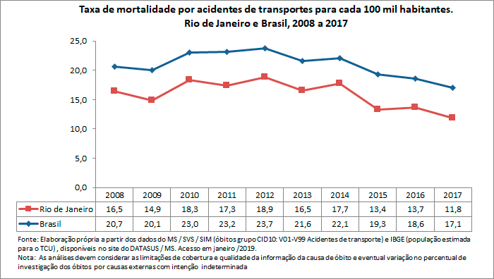 Taxa de mortalidade por acidentes de transportes