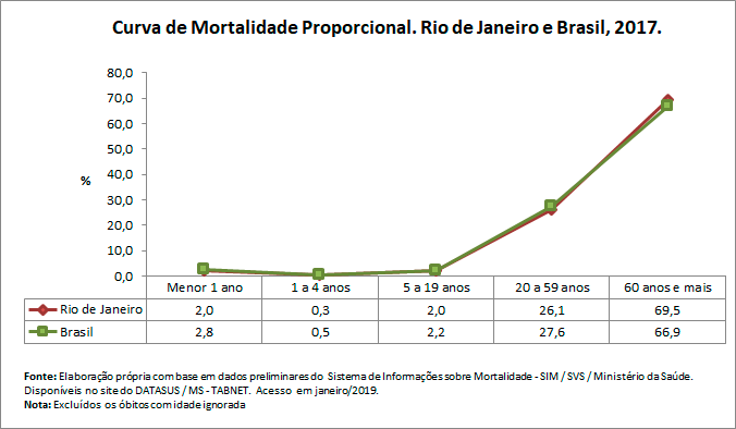 Curva de Mortalidade Propocional