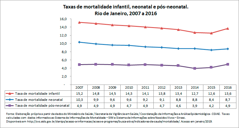 TAXAS DE MORTALIDADE INFANTIL, NEONATAL E PÓS-NEONATAL