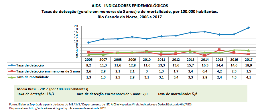 AIDS - Indicadores Epidemiológicos AIDS - Indicadores Epidemiológicos